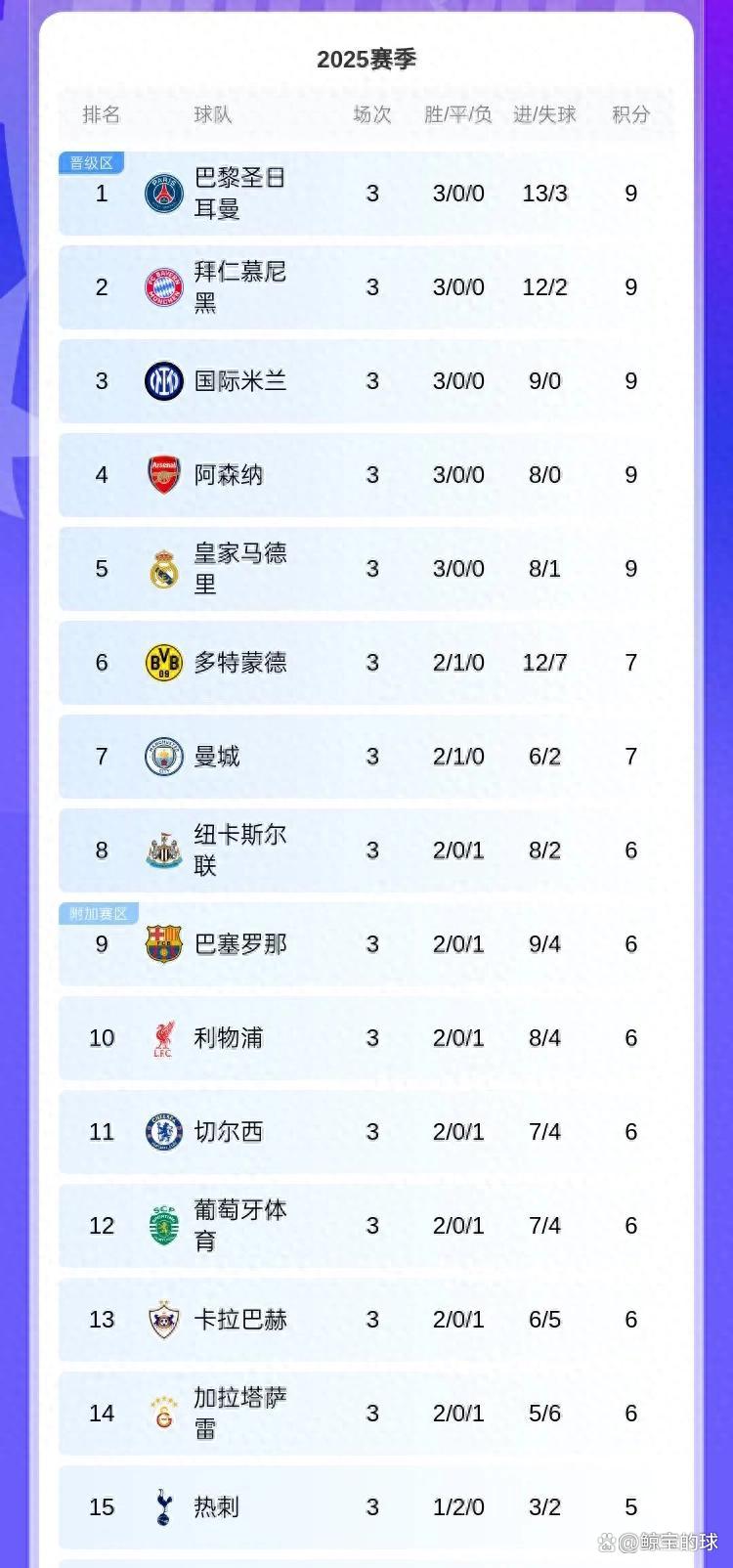 皇马主场告捷，豪取三分继续领跑积分榜的简单介绍